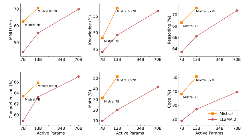 Mixtral Performance vs. Llama 2 Performance